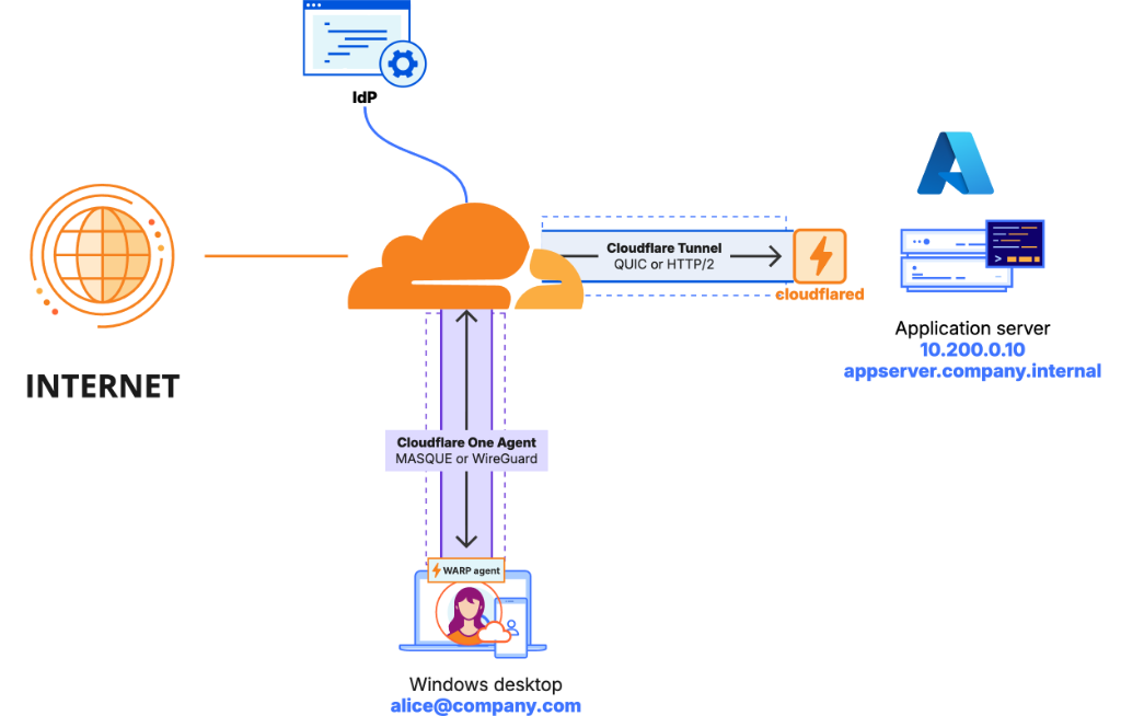 Lab architecture