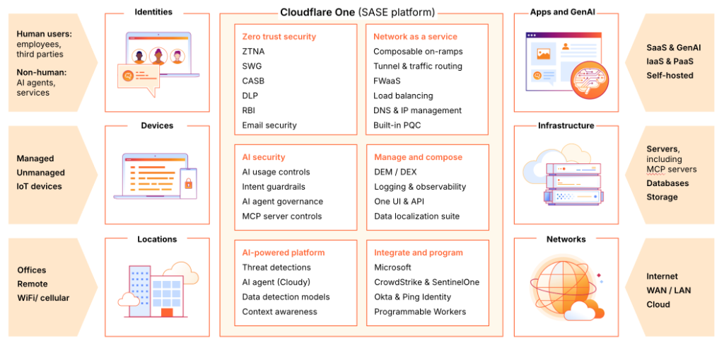 SASE cloud platform diagram